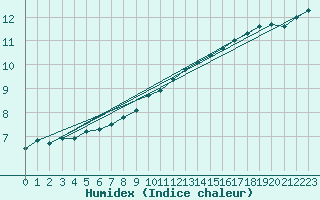 Courbe de l'humidex pour Bulson (08)