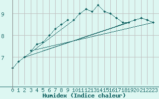 Courbe de l'humidex pour Machichaco Faro