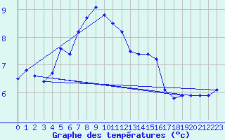 Courbe de tempratures pour Mandailles-Saint-Julien (15)