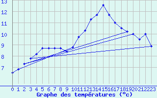 Courbe de tempratures pour Creil (60)