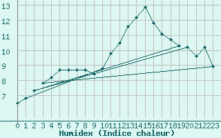 Courbe de l'humidex pour Creil (60)