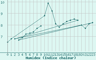 Courbe de l'humidex pour Borkum-Flugplatz