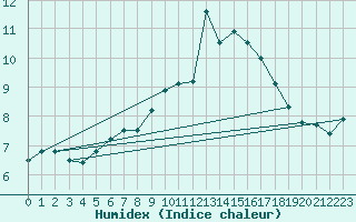 Courbe de l'humidex pour Stavanger Vaaland