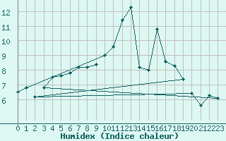 Courbe de l'humidex pour Offenbach Wetterpar