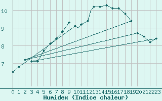 Courbe de l'humidex pour Middle Wallop