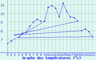 Courbe de tempratures pour Charleville-Mzires (08)