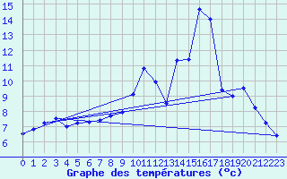 Courbe de tempratures pour Labrousse (15)