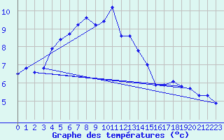 Courbe de tempratures pour Bad Salzuflen