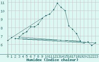 Courbe de l'humidex pour Rmering-ls-Puttelange (57)