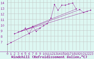 Courbe du refroidissement olien pour Calais / Marck (62)