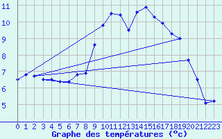 Courbe de tempratures pour Idar-Oberstein