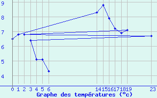 Courbe de tempratures pour le bateau EUCFR03