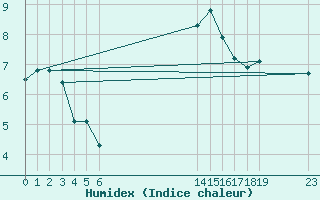 Courbe de l'humidex pour le bateau EUCFR03