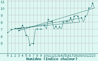 Courbe de l'humidex pour Zurich-Kloten