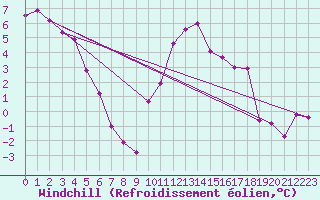 Courbe du refroidissement olien pour Disentis