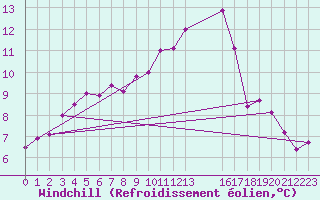 Courbe du refroidissement olien pour Argers (51)