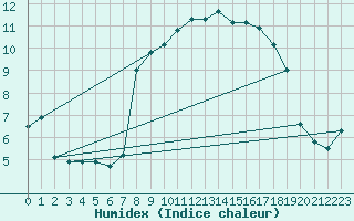 Courbe de l'humidex pour Belmullet