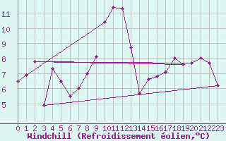 Courbe du refroidissement olien pour Stana De Vale