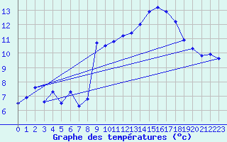 Courbe de tempratures pour Herstmonceux (UK)