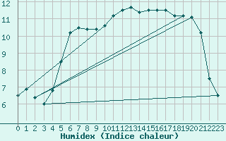 Courbe de l'humidex pour Mallnitz Ii