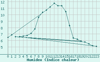 Courbe de l'humidex pour Baraolt