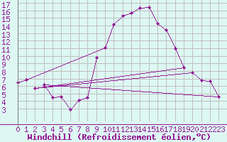 Courbe du refroidissement olien pour Vitigudino