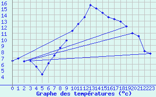 Courbe de tempratures pour Hyres (83)