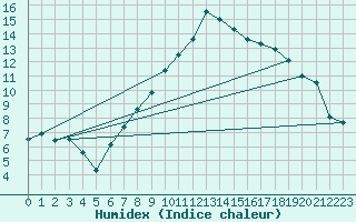 Courbe de l'humidex pour Hyres (83)