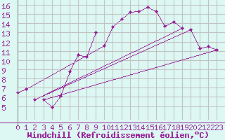 Courbe du refroidissement olien pour Schauenburg-Elgershausen