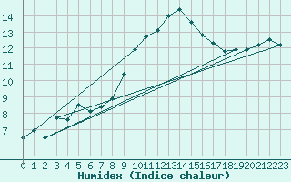 Courbe de l'humidex pour Feldberg-Schwarzwald (All)