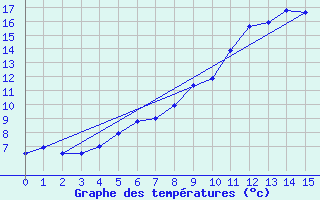 Courbe de tempratures pour Seljelia