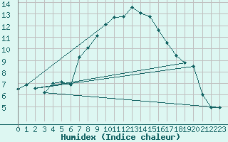 Courbe de l'humidex pour Piotta