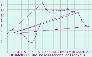 Courbe du refroidissement olien pour Nice (06)