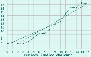 Courbe de l'humidex pour Seljelia