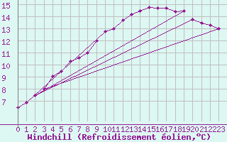 Courbe du refroidissement olien pour Dinard (35)