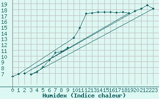Courbe de l'humidex pour Angers-Beaucouz (49)
