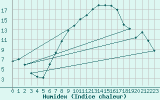 Courbe de l'humidex pour Lahr (All)