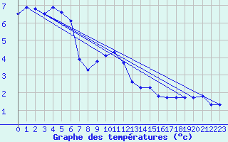 Courbe de tempratures pour Chaumont (Sw)