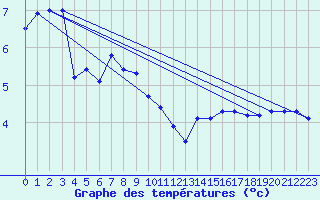 Courbe de tempratures pour Cap Gris-Nez (62)