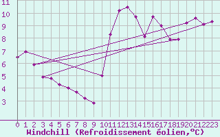 Courbe du refroidissement olien pour Mouilleron-le-Captif (85)