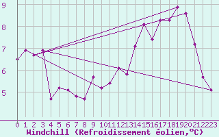 Courbe du refroidissement olien pour Cambrai / Epinoy (62)