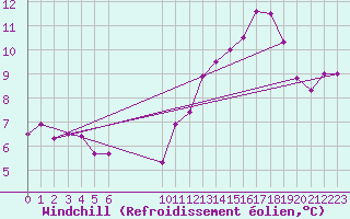 Courbe du refroidissement olien pour Ernage (Be)
