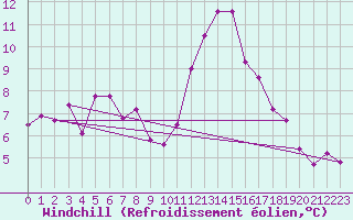 Courbe du refroidissement olien pour Eggishorn