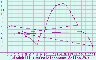 Courbe du refroidissement olien pour Mcon (71)