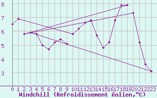Courbe du refroidissement olien pour Xonrupt-Longemer (88)