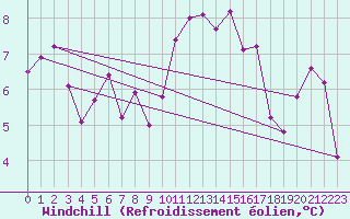 Courbe du refroidissement olien pour Miribel-les-Echelles (38)