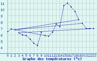 Courbe de tempratures pour Blcourt (52)