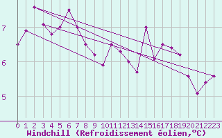 Courbe du refroidissement olien pour Ouessant (29)