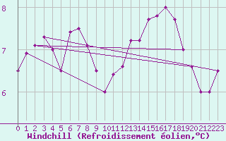 Courbe du refroidissement olien pour Cap de la Hve (76)