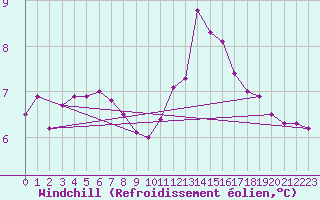 Courbe du refroidissement olien pour Cap de la Hague (50)